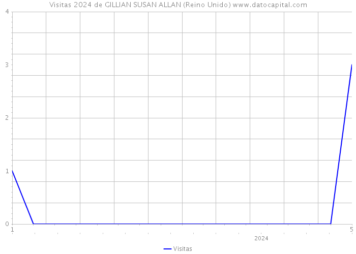 Visitas 2024 de GILLIAN SUSAN ALLAN (Reino Unido) 