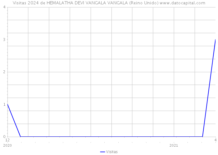 Visitas 2024 de HEMALATHA DEVI VANGALA VANGALA (Reino Unido) 