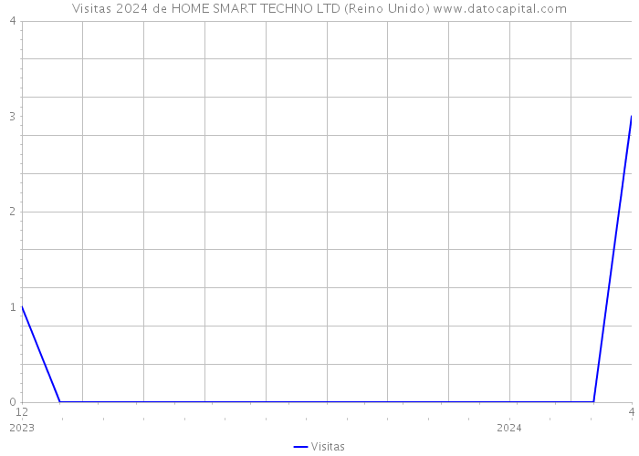 Visitas 2024 de HOME SMART TECHNO LTD (Reino Unido) 