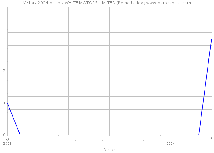 Visitas 2024 de IAN WHITE MOTORS LIMITED (Reino Unido) 