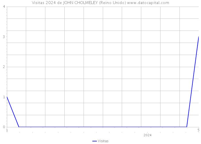 Visitas 2024 de JOHN CHOLMELEY (Reino Unido) 