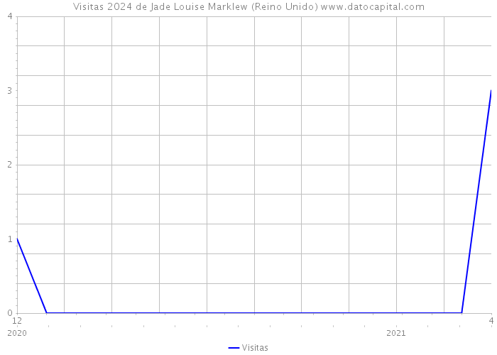 Visitas 2024 de Jade Louise Marklew (Reino Unido) 