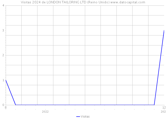 Visitas 2024 de LONDON TAILORING LTD (Reino Unido) 