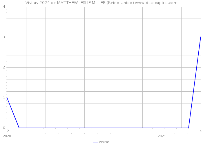 Visitas 2024 de MATTHEW LESLIE MILLER (Reino Unido) 