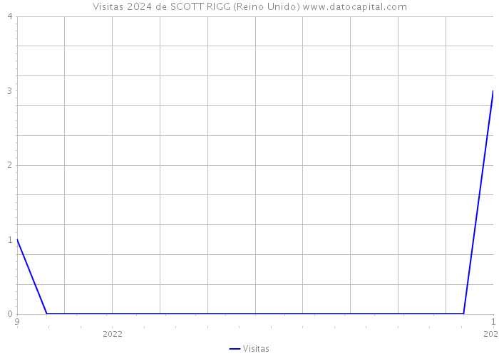 Visitas 2024 de SCOTT RIGG (Reino Unido) 