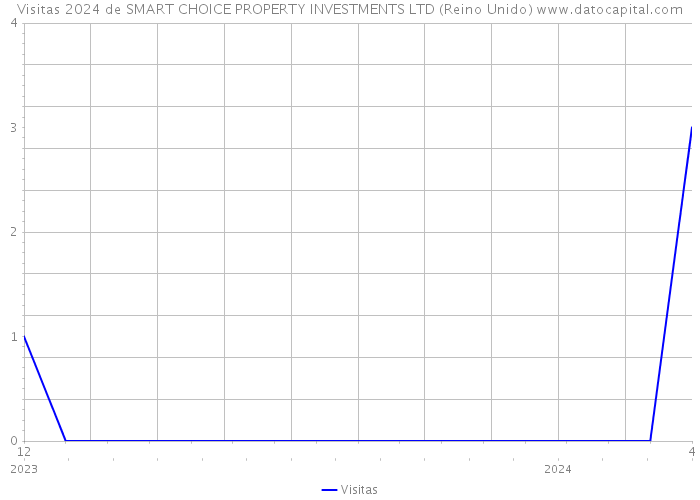 Visitas 2024 de SMART CHOICE PROPERTY INVESTMENTS LTD (Reino Unido) 