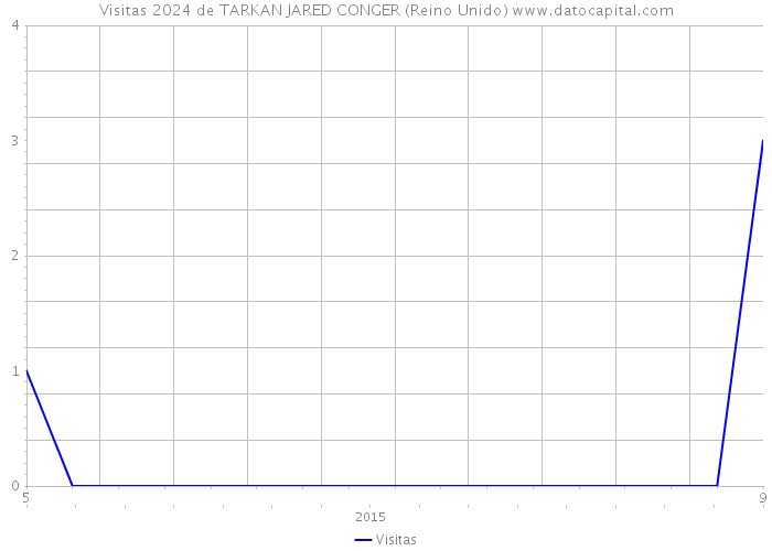 Visitas 2024 de TARKAN JARED CONGER (Reino Unido) 