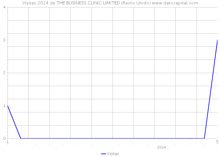 Visitas 2024 de THE BUSINESS CLINIC LIMITED (Reino Unido) 
