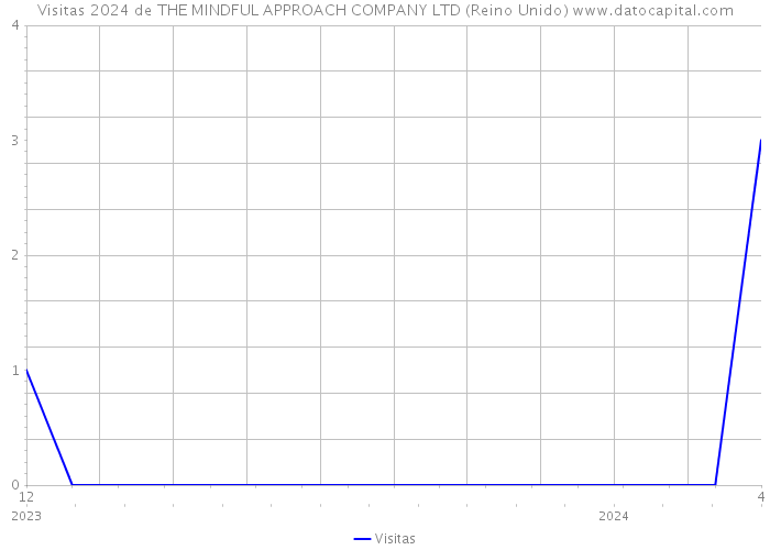 Visitas 2024 de THE MINDFUL APPROACH COMPANY LTD (Reino Unido) 