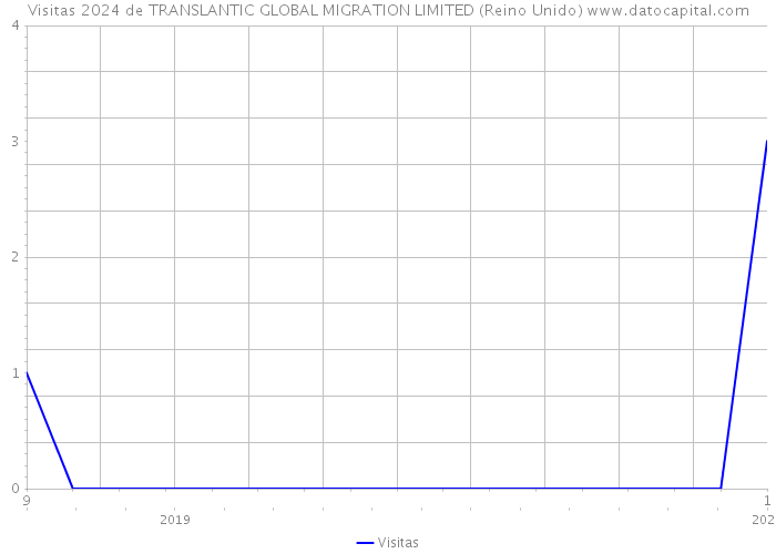 Visitas 2024 de TRANSLANTIC GLOBAL MIGRATION LIMITED (Reino Unido) 