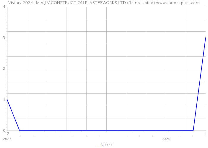 Visitas 2024 de V J V CONSTRUCTION PLASTERWORKS LTD (Reino Unido) 