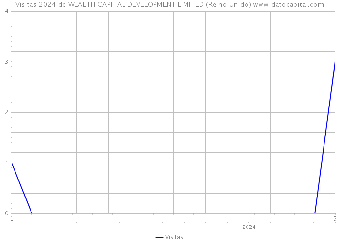 Visitas 2024 de WEALTH CAPITAL DEVELOPMENT LIMITED (Reino Unido) 