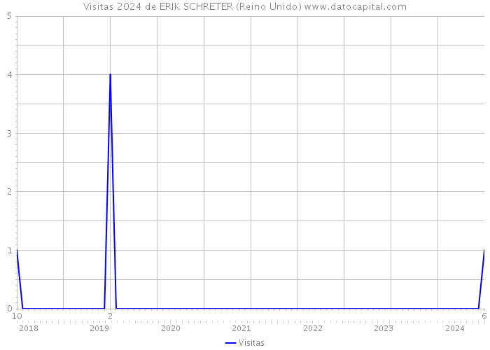 Visitas 2024 de ERIK SCHRETER (Reino Unido) 