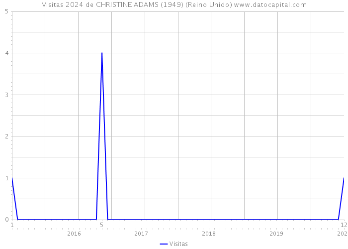 Visitas 2024 de CHRISTINE ADAMS (1949) (Reino Unido) 