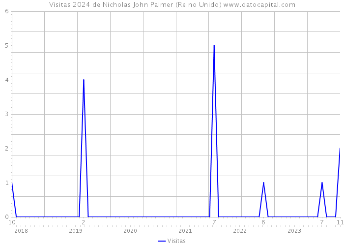 Visitas 2024 de Nicholas John Palmer (Reino Unido) 