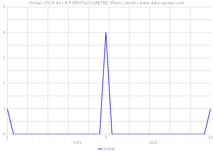 Visitas 2024 de J & P RENTALS LIMITED (Reino Unido) 