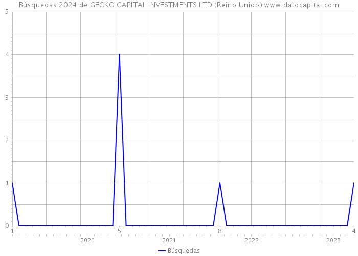 Búsquedas 2024 de GECKO CAPITAL INVESTMENTS LTD (Reino Unido) 