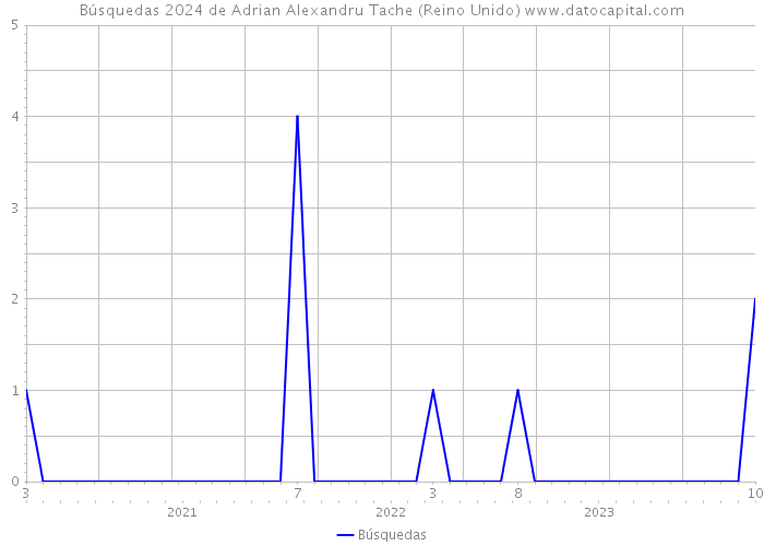 Búsquedas 2024 de Adrian Alexandru Tache (Reino Unido) 