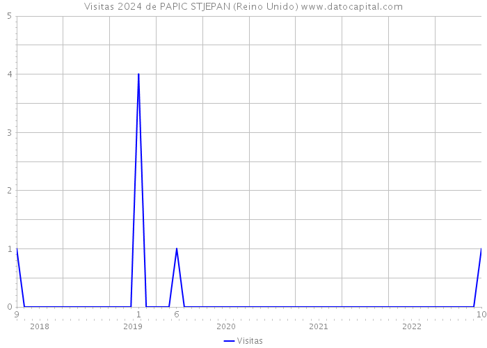 Visitas 2024 de PAPIC STJEPAN (Reino Unido) 