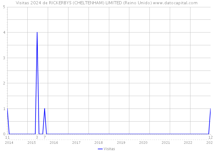 Visitas 2024 de RICKERBYS (CHELTENHAM) LIMITED (Reino Unido) 