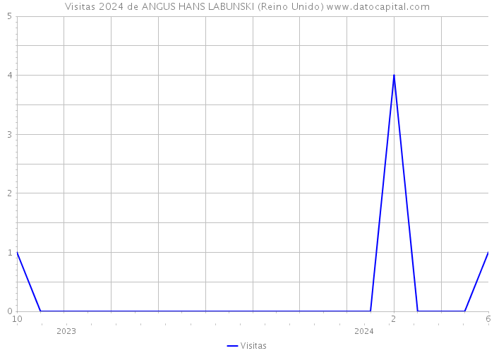 Visitas 2024 de ANGUS HANS LABUNSKI (Reino Unido) 