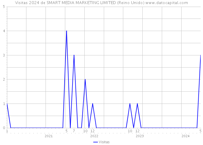 Visitas 2024 de SMART MEDIA MARKETING LIMITED (Reino Unido) 