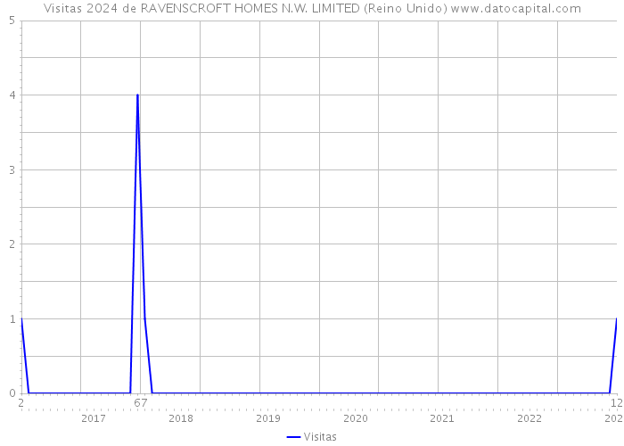 Visitas 2024 de RAVENSCROFT HOMES N.W. LIMITED (Reino Unido) 