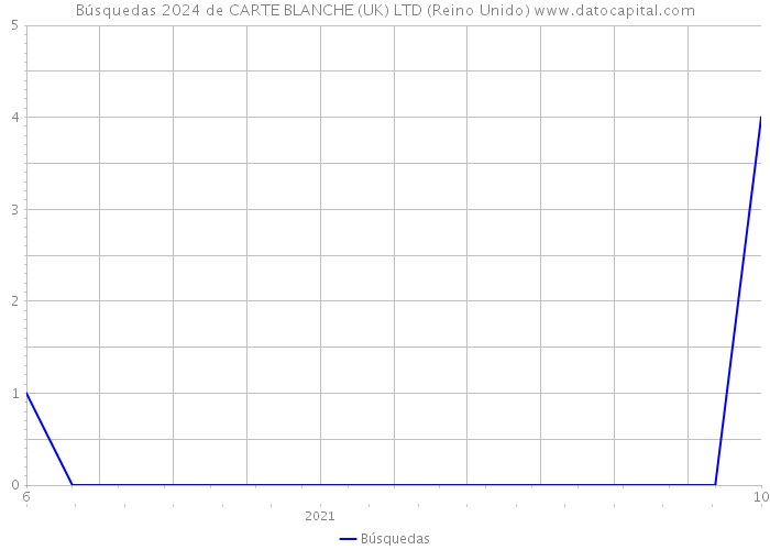 Búsquedas 2024 de CARTE BLANCHE (UK) LTD (Reino Unido) 