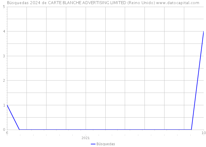 Búsquedas 2024 de CARTE BLANCHE ADVERTISING LIMITED (Reino Unido) 