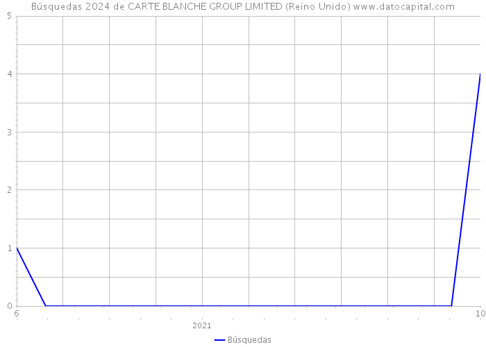 Búsquedas 2024 de CARTE BLANCHE GROUP LIMITED (Reino Unido) 