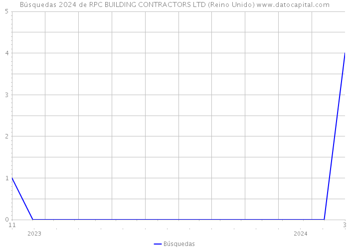 Búsquedas 2024 de RPC BUILDING CONTRACTORS LTD (Reino Unido) 