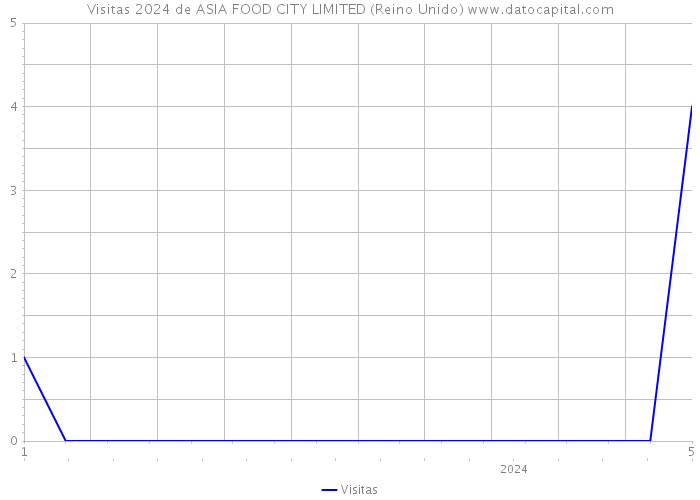 Visitas 2024 de ASIA FOOD CITY LIMITED (Reino Unido) 