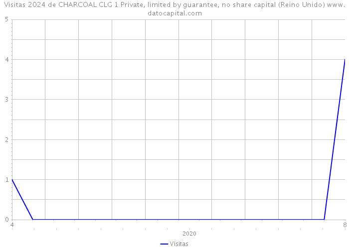 Visitas 2024 de CHARCOAL CLG 1 Private, limited by guarantee, no share capital (Reino Unido) 