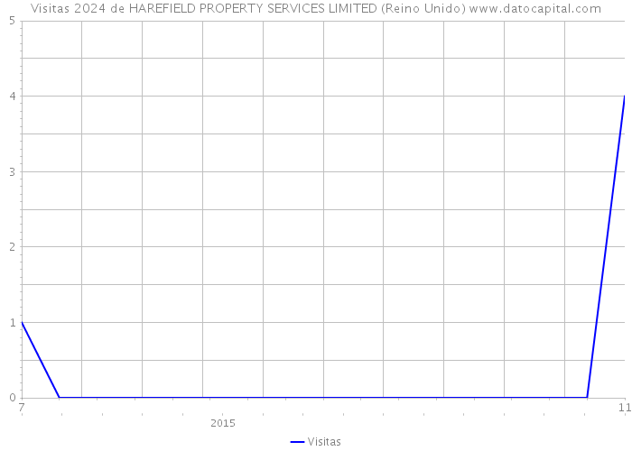 Visitas 2024 de HAREFIELD PROPERTY SERVICES LIMITED (Reino Unido) 