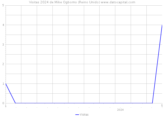 Visitas 2024 de Mike Ogbomo (Reino Unido) 