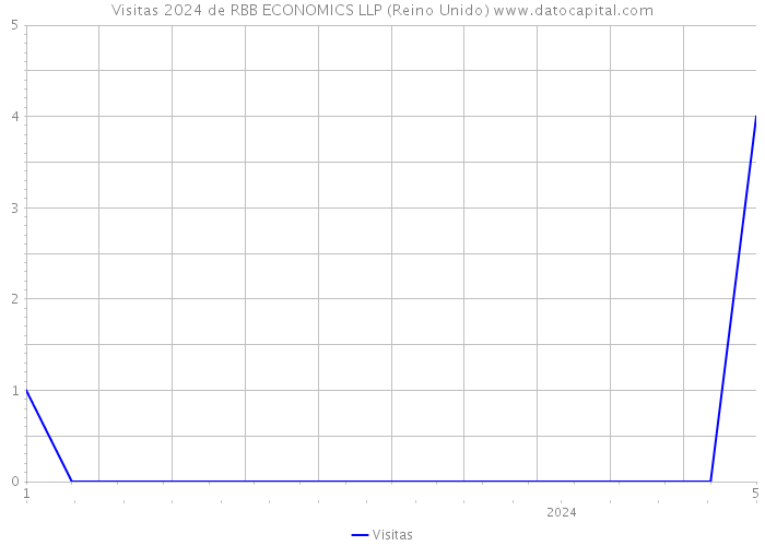 Visitas 2024 de RBB ECONOMICS LLP (Reino Unido) 