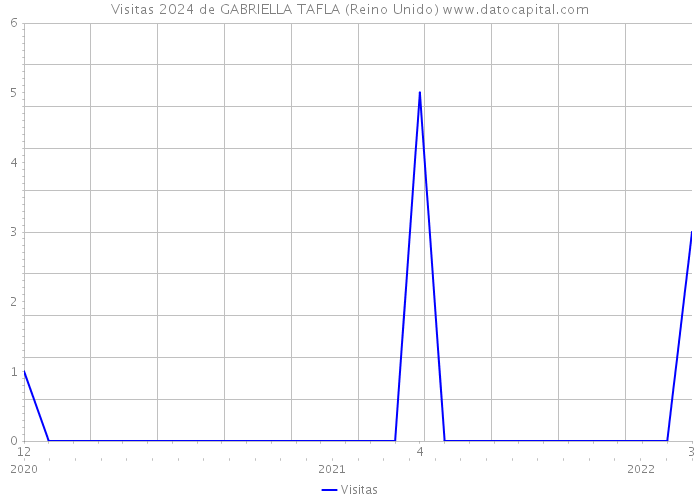 Visitas 2024 de GABRIELLA TAFLA (Reino Unido) 