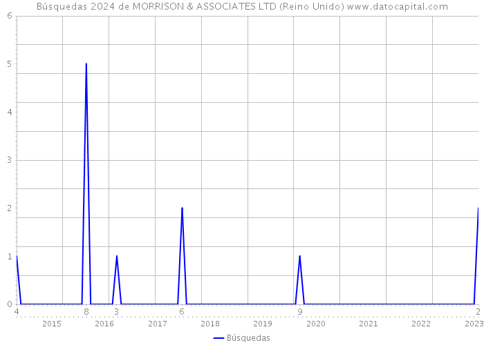 Búsquedas 2024 de MORRISON & ASSOCIATES LTD (Reino Unido) 