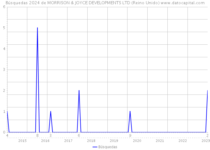 Búsquedas 2024 de MORRISON & JOYCE DEVELOPMENTS LTD (Reino Unido) 