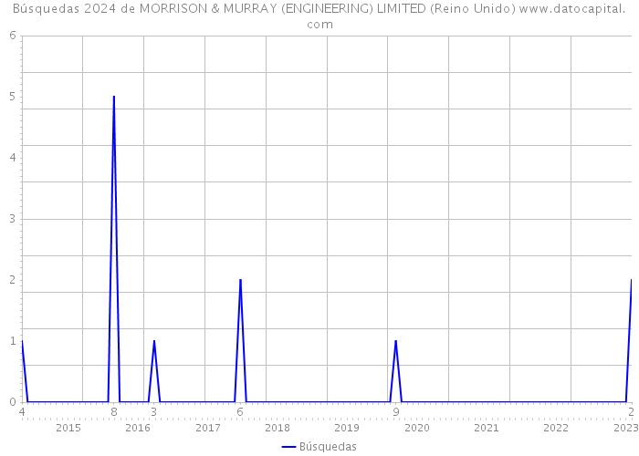 Búsquedas 2024 de MORRISON & MURRAY (ENGINEERING) LIMITED (Reino Unido) 