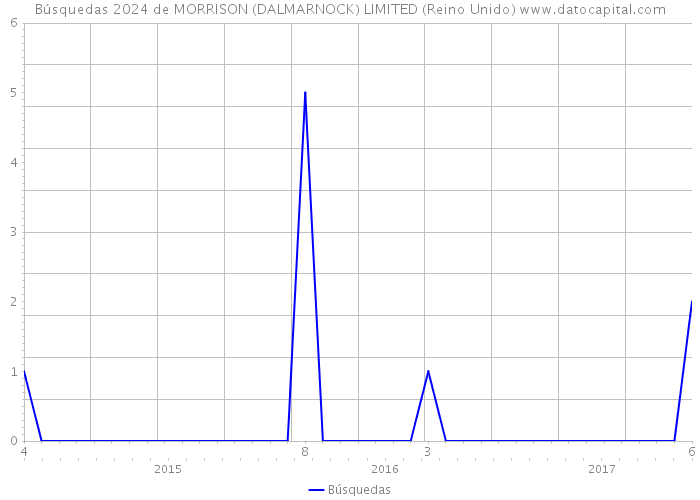 Búsquedas 2024 de MORRISON (DALMARNOCK) LIMITED (Reino Unido) 