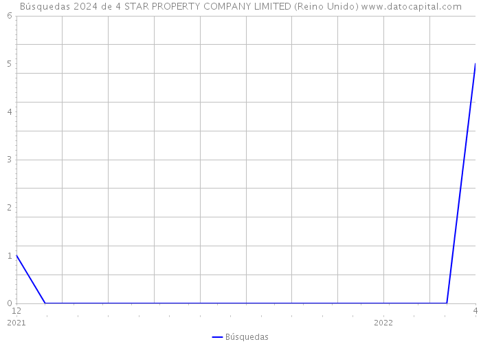 Búsquedas 2024 de 4 STAR PROPERTY COMPANY LIMITED (Reino Unido) 
