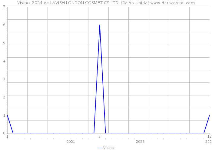 Visitas 2024 de LAVISH LONDON COSMETICS LTD. (Reino Unido) 