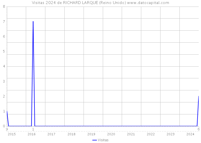 Visitas 2024 de RICHARD LARQUE (Reino Unido) 