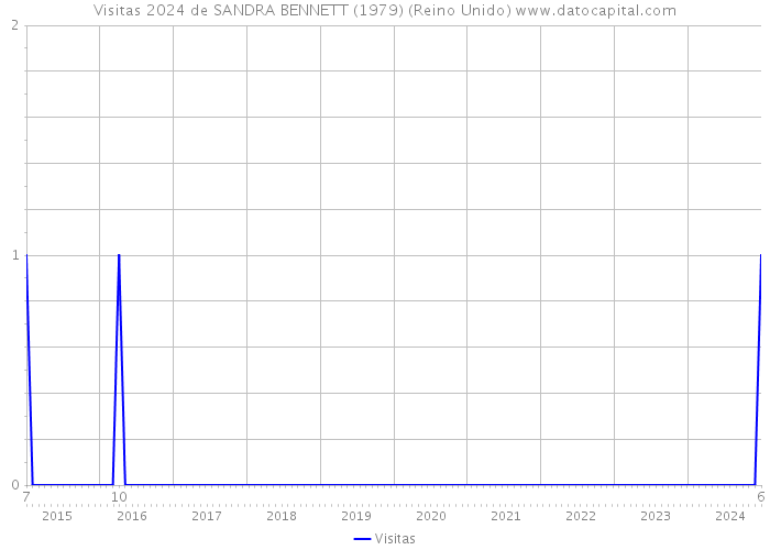 Visitas 2024 de SANDRA BENNETT (1979) (Reino Unido) 