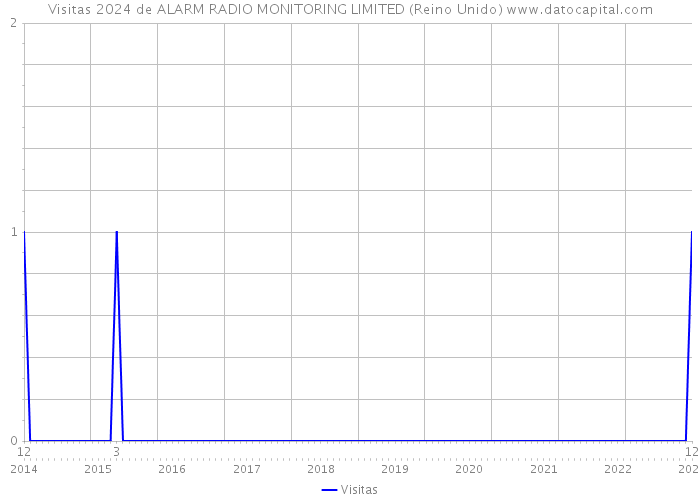 Visitas 2024 de ALARM RADIO MONITORING LIMITED (Reino Unido) 