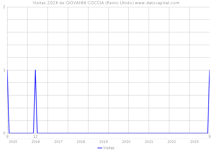 Visitas 2024 de GIOVANNI COCCIA (Reino Unido) 