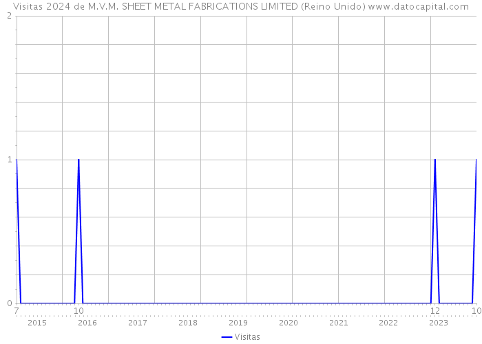 Visitas 2024 de M.V.M. SHEET METAL FABRICATIONS LIMITED (Reino Unido) 