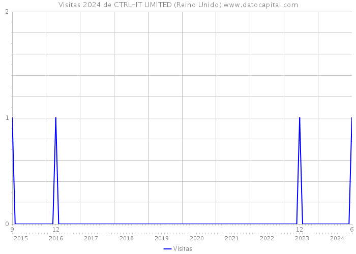 Visitas 2024 de CTRL-IT LIMITED (Reino Unido) 