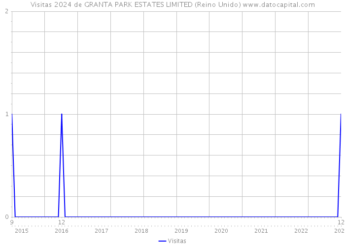 Visitas 2024 de GRANTA PARK ESTATES LIMITED (Reino Unido) 